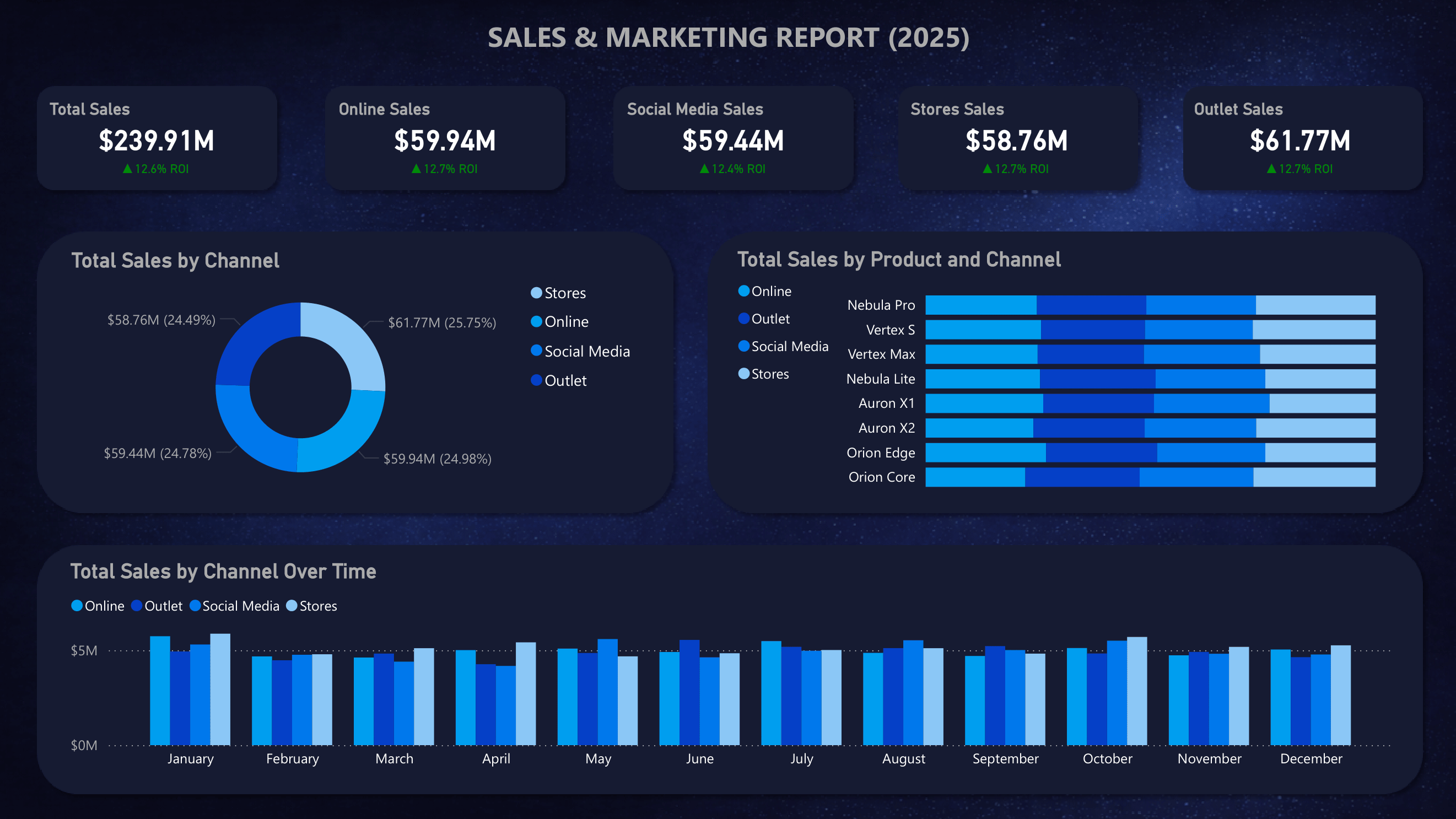 Sales & Marketing Report 2025